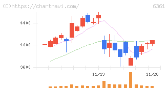 荏原(6361)の日足チャート
