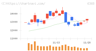 オルガノ(6368)の日足チャート