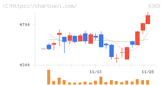 トーヨーカネツ(6369)の日足チャート