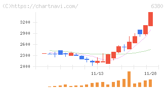 オリエンタルチエン工業(6380)の日足チャート