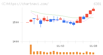 アネスト岩田(6381)の日足チャート