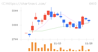 水道機工(6403)の日足チャート