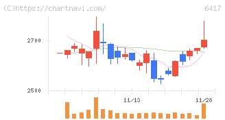 ＳＡＮＫＹＯ(6417)の日足チャート