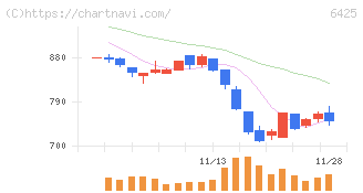 ユニバーサルエンターテインメント(6425)の日足チャート