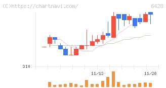 オーイズミ(6428)の日足チャート