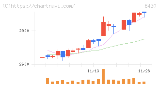 ダイコク電機(6430)の日足チャート