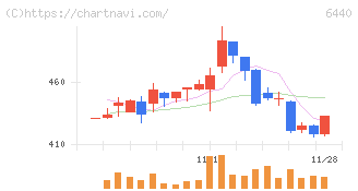 ＪＵＫＩ(6440)の日足チャート