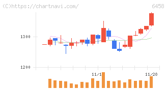 新晃工業(6458)の日足チャート