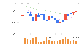 大和冷機工業(6459)の日足チャート