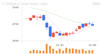 セガサミーホールディングス(6460)の日足チャート