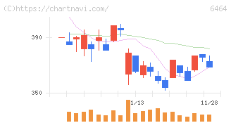ツバキ・ナカシマ(6464)の日足チャート