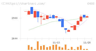 ＴＶＥ(6466)の日足チャート