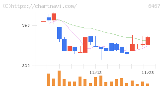 ニチダイ(6467)の日足チャート