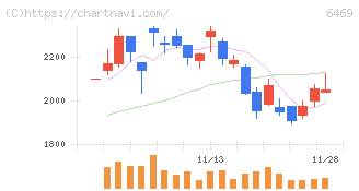 放電精密加工研究所(6469)の日足チャート