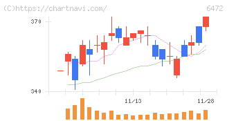 ＮＴＮ(6472)の日足チャート
