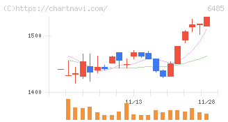 前澤給装工業(6485)の日足チャート