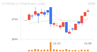 イーグル工業(6486)の日足チャート