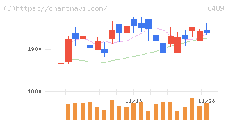 前澤工業(6489)の日足チャート