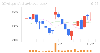 岡野バルブ製造(6492)の日足チャート