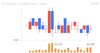 宮入バルブ製作所(6495)の日足チャート