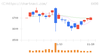 キッツ(6498)の日足チャート