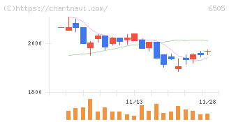 東洋電機製造(6505)の日足チャート