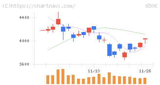 安川電機(6506)の日足チャート