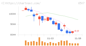 シンフォニアテクノロジー(6507)の日足チャート