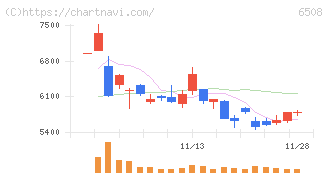 明電舎(6508)の日足チャート