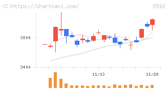 山洋電気(6516)の日足チャート