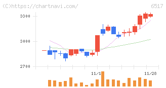 デンヨー(6517)の日足チャート