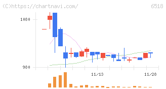 三相電機(6518)の日足チャート