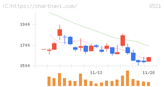 オキサイド(6521)の日足チャート