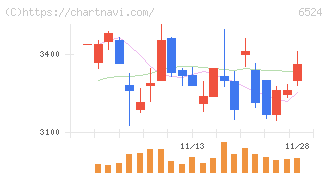 湖北工業(6524)の日足チャート
