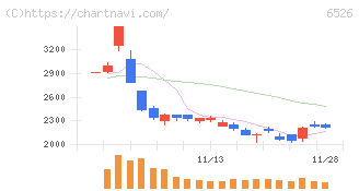 ソシオネクスト(6526)の日足チャート