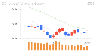 ベイカレント(6532)の日足チャート