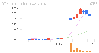 Ｏｒｃｈｅｓｔｒａ　Ｈｏｌｄｉｎｇｓ(6533)の日足チャート