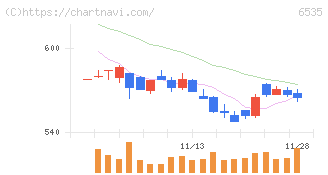 アイモバイル(6535)の日足チャート