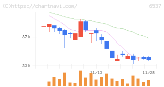 ＷＡＳＨハウス(6537)の日足チャート