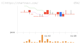 ＦＣホールディングス(6542)の日足チャート