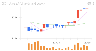 日宣(6543)の日足チャート
