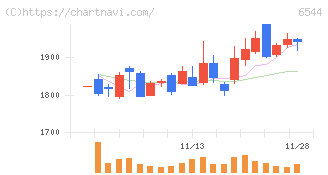 ジャパンエレベーターサービスホールディングス(6544)の日足チャート