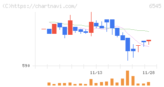 インターネットインフィニティー(6545)の日足チャート
