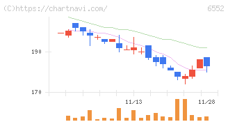 ＧａｍｅＷｉｔｈ(6552)の日足チャート