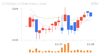 エスユーエス(6554)の日足チャート