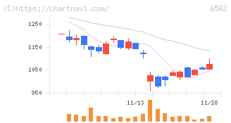 ジーニー(6562)の日足チャート