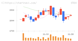 ミダックホールディングス(6564)の日足チャート