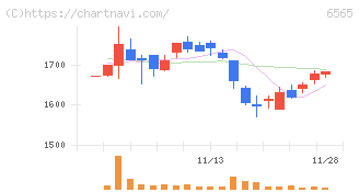ＡＢホテル(6565)の日足チャート