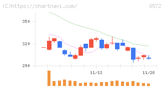オープングループ(6572)の日足チャート