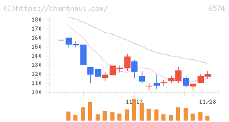 コンヴァノ(6574)の日足チャート